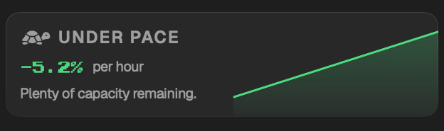 Code Meter under-pace projection showing remaining capacity