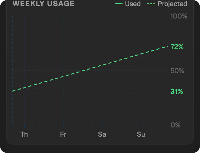 Code Meter weekly usage chart with used and projected values